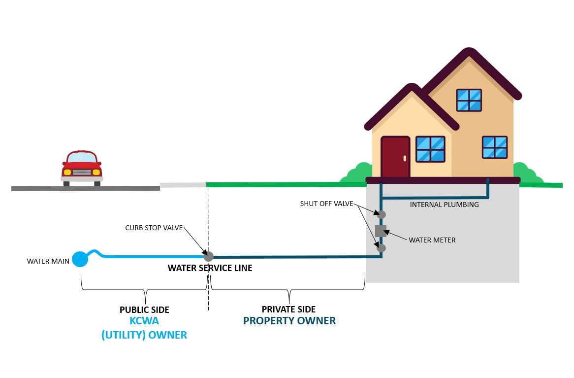 Service Line Diagram